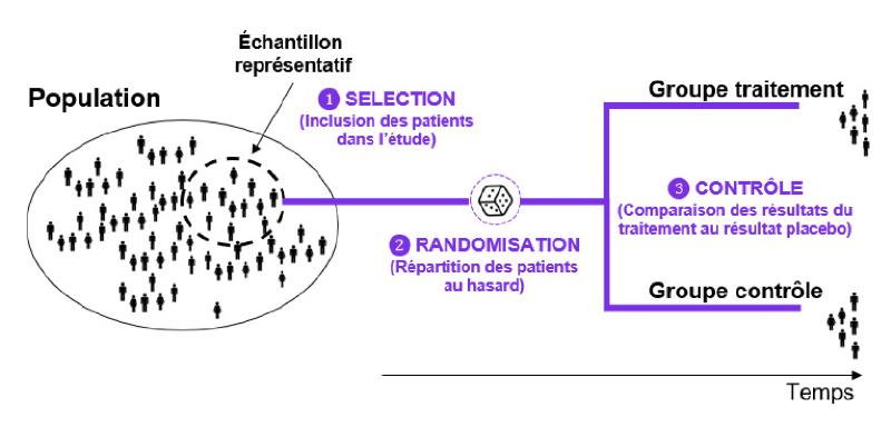 Schéma simplifié d&rsquo;un essai clinique randomisé en double aveugle (source).